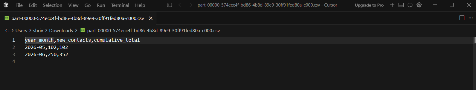 CSV output opened in an editor showing columns year_month, new_contacts, and cumulative_total, with rows 2026-05 giving 102 and 102, and 2026-06 giving 250 and 352