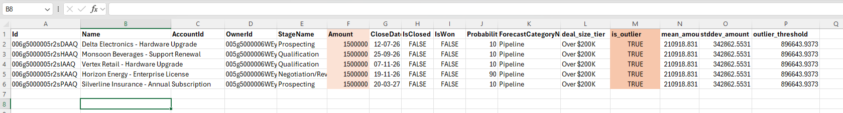 CSV output in a code editor showing real Salesforce Opportunity rows with deal_size_tier, is_outlier, mean_amount, and stddev_amount columns